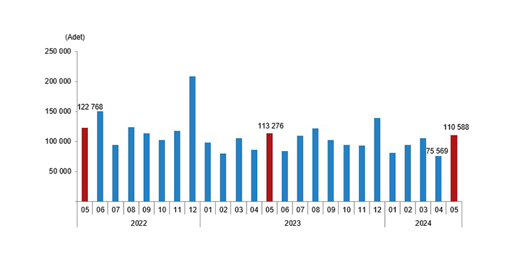 Mayıs Ayında 110 bin 588 Konut Satışı Gerçekleşti